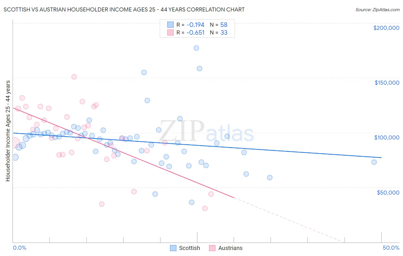 Scottish vs Austrian Householder Income Ages 25 - 44 years