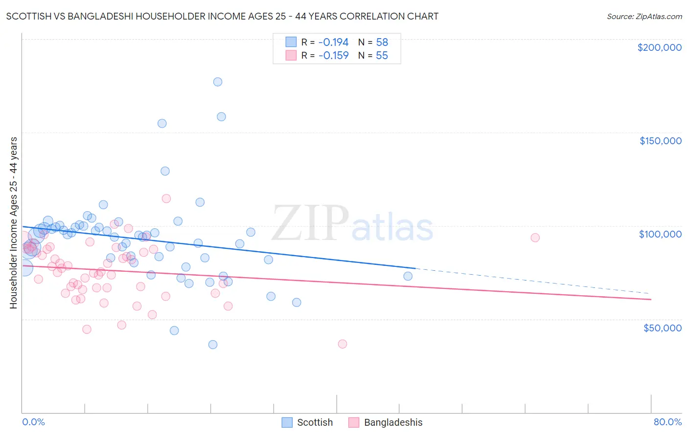 Scottish vs Bangladeshi Householder Income Ages 25 - 44 years