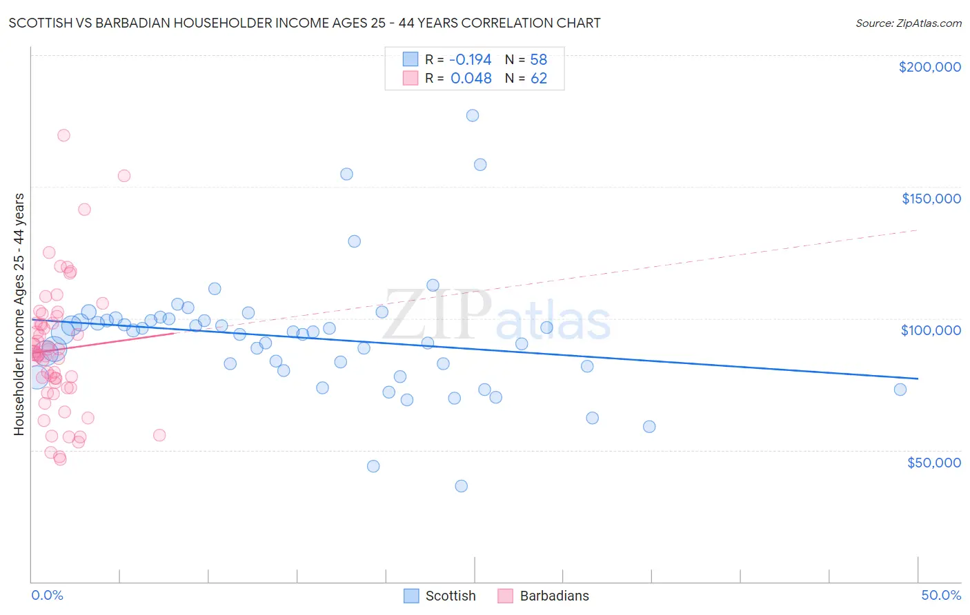 Scottish vs Barbadian Householder Income Ages 25 - 44 years