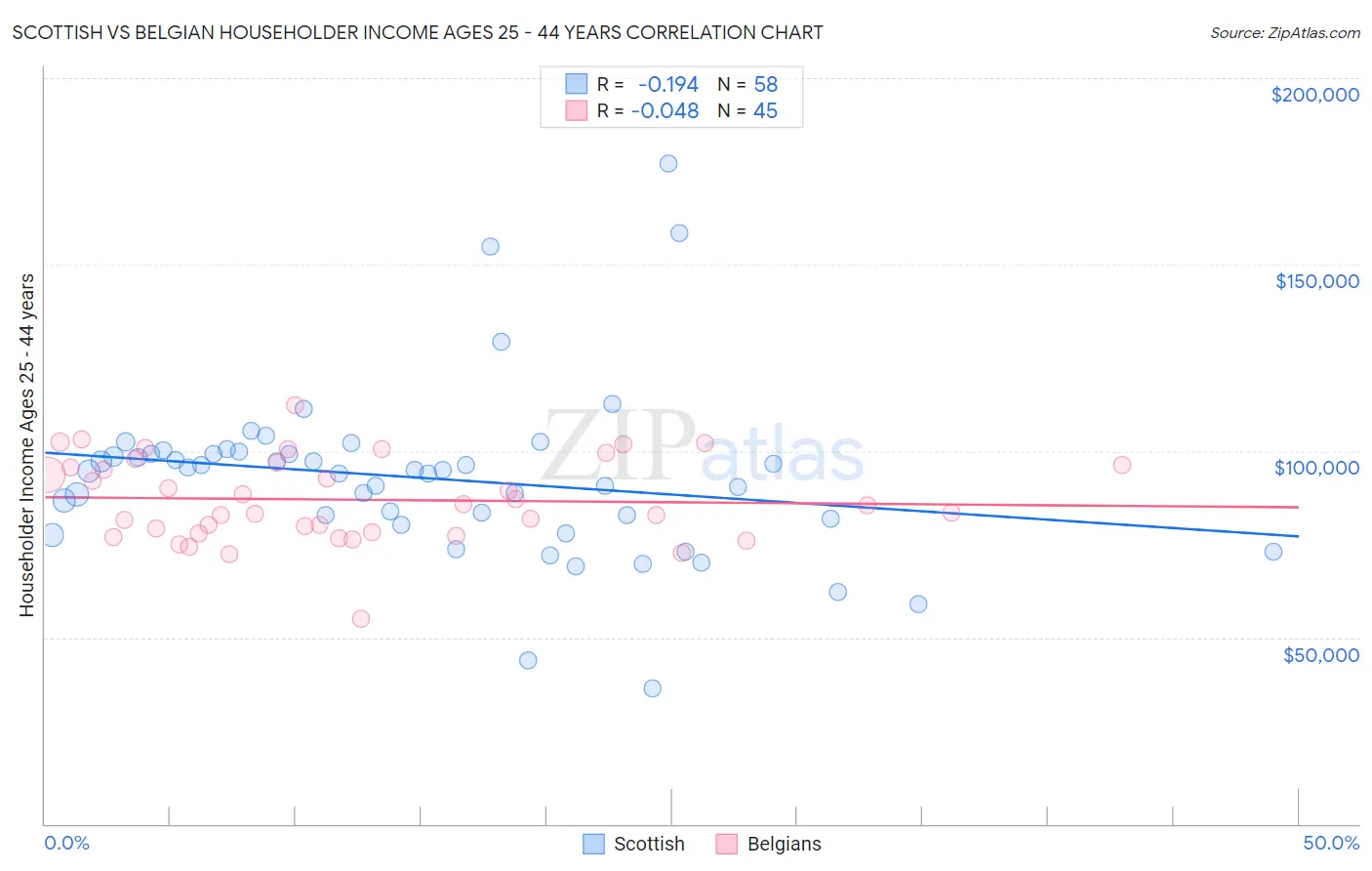 Scottish vs Belgian Householder Income Ages 25 - 44 years