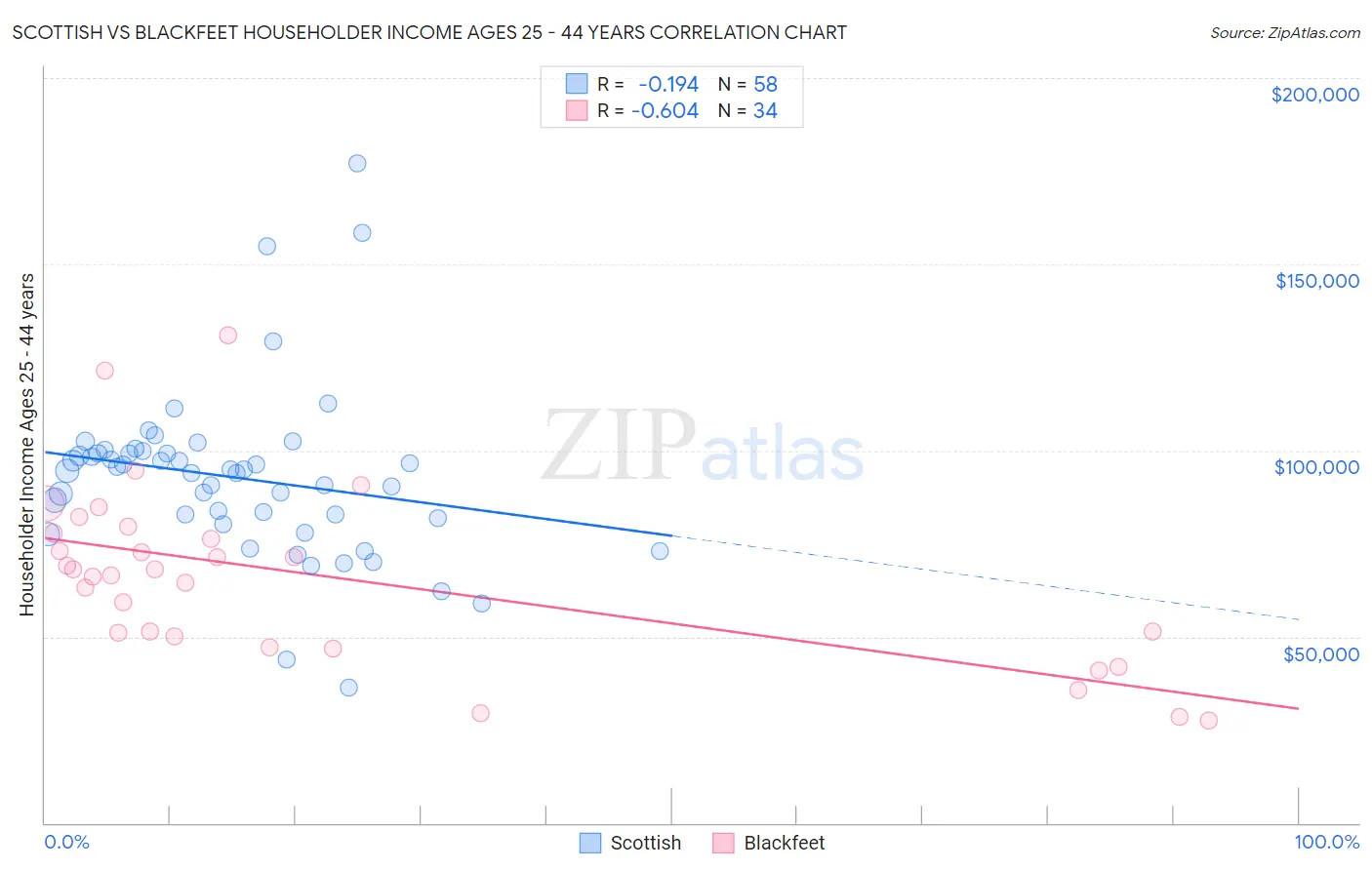 Scottish vs Blackfeet Householder Income Ages 25 - 44 years