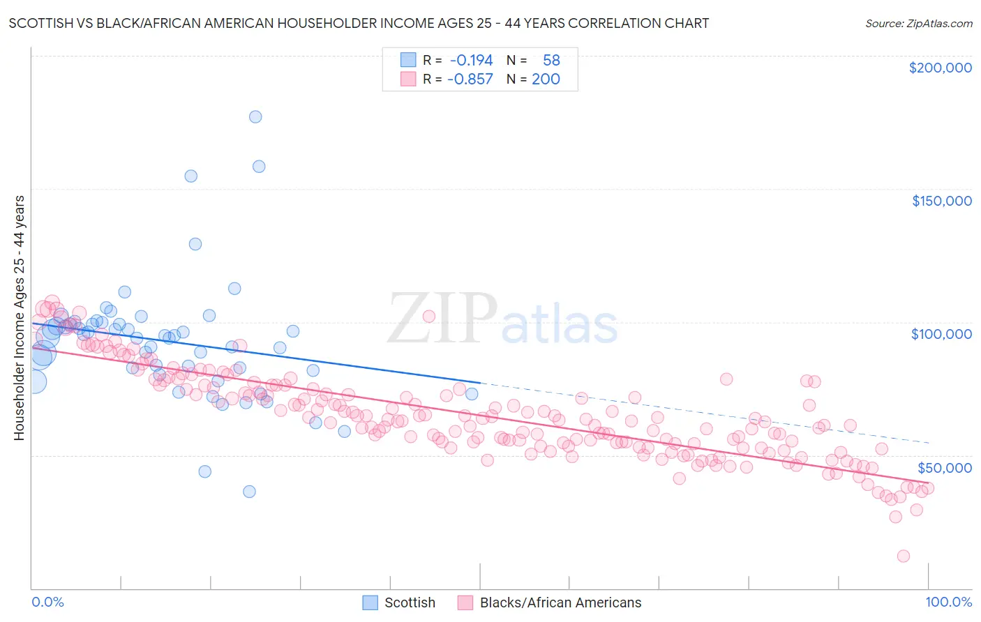 Scottish vs Black/African American Householder Income Ages 25 - 44 years