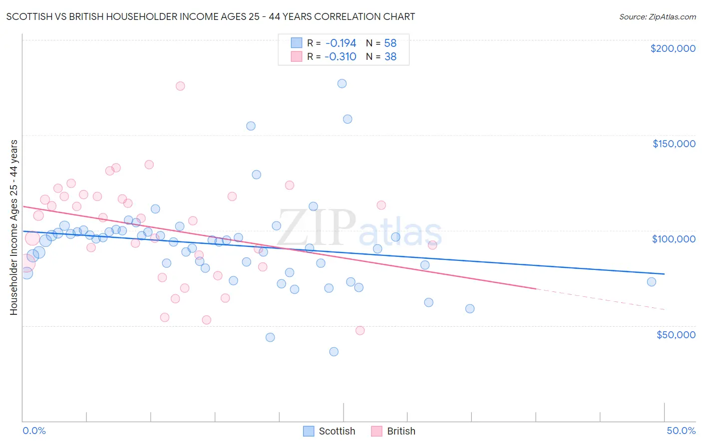 Scottish vs British Householder Income Ages 25 - 44 years