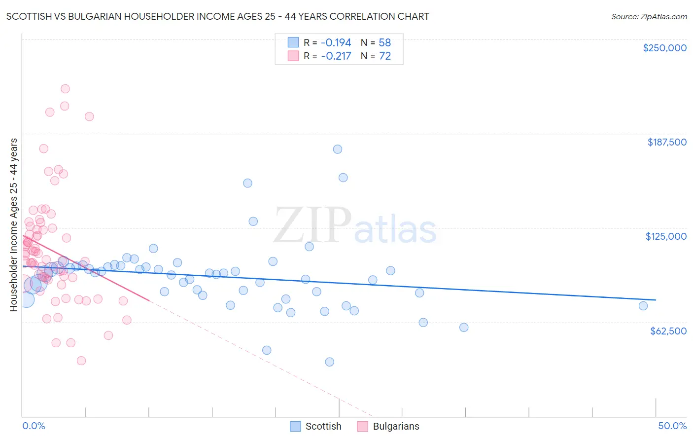 Scottish vs Bulgarian Householder Income Ages 25 - 44 years