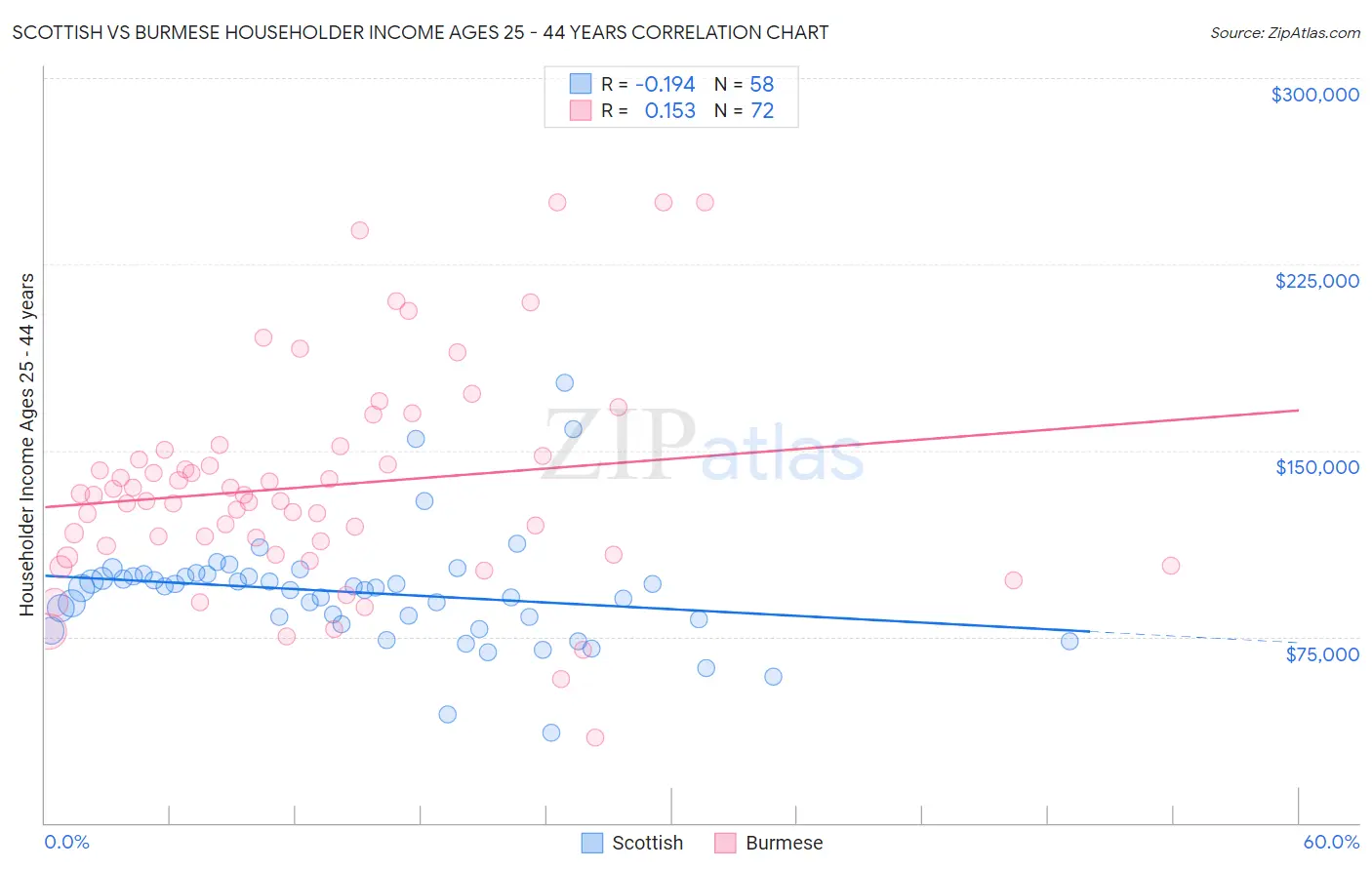 Scottish vs Burmese Householder Income Ages 25 - 44 years