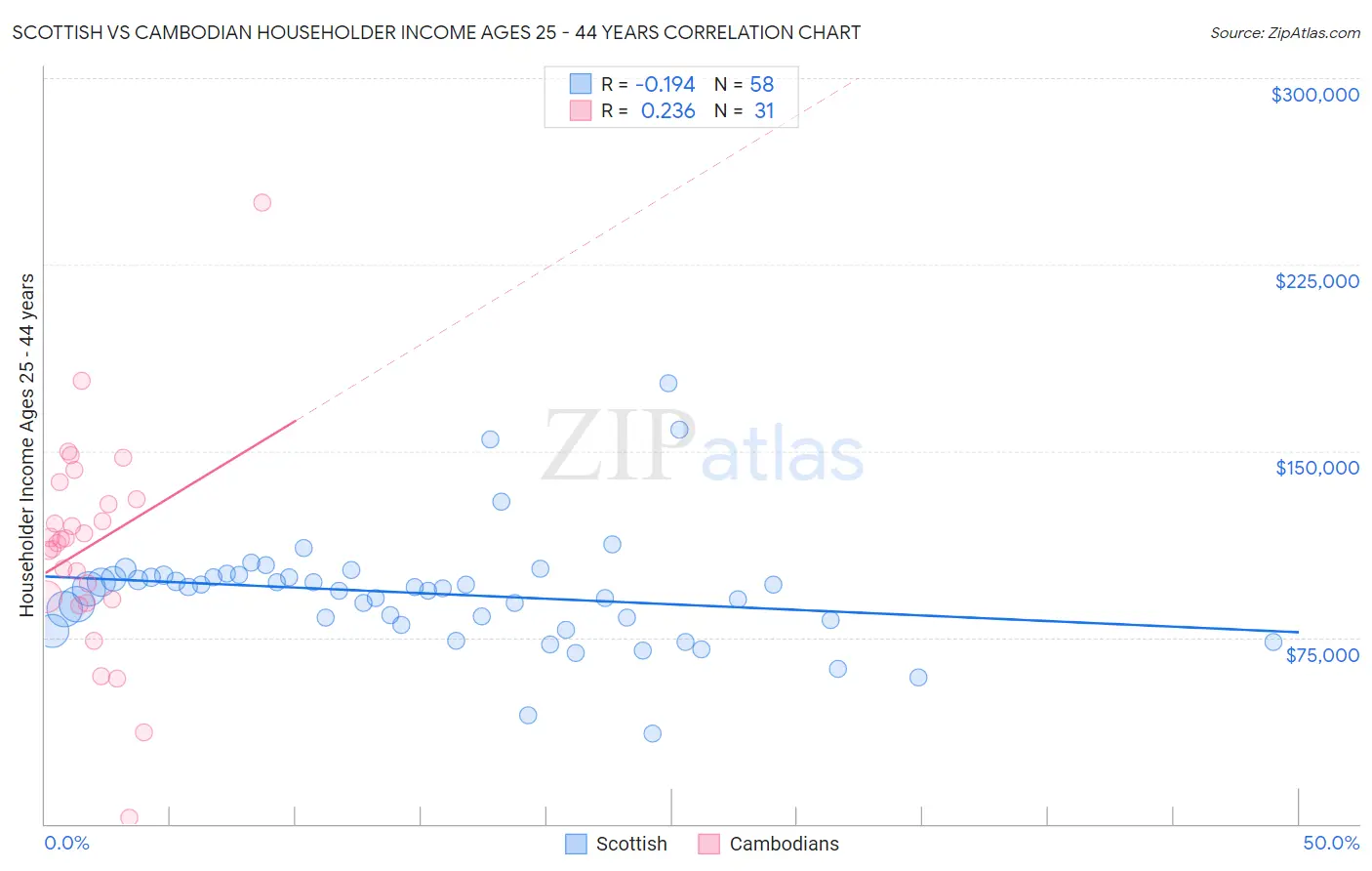 Scottish vs Cambodian Householder Income Ages 25 - 44 years