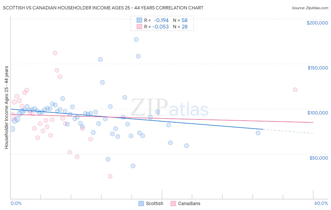 Scottish vs Canadian Householder Income Ages 25 - 44 years