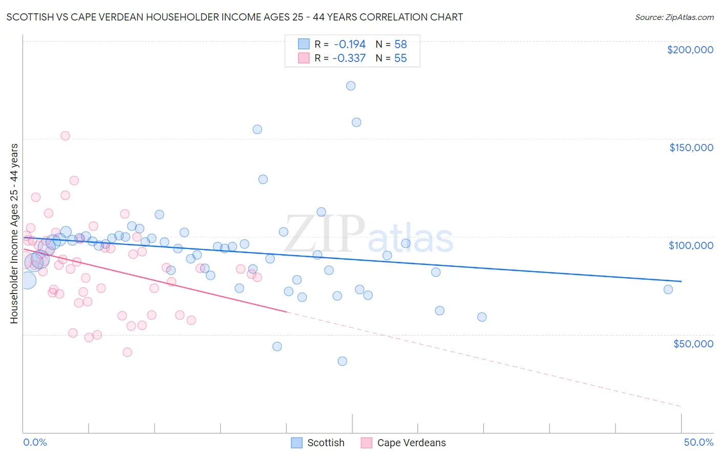 Scottish vs Cape Verdean Householder Income Ages 25 - 44 years