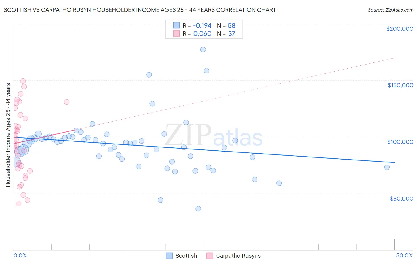 Scottish vs Carpatho Rusyn Householder Income Ages 25 - 44 years