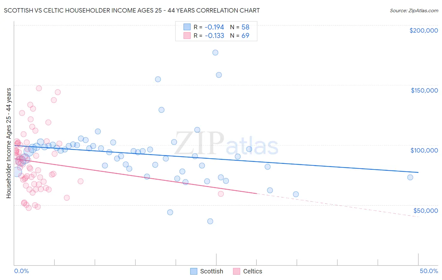 Scottish vs Celtic Householder Income Ages 25 - 44 years
