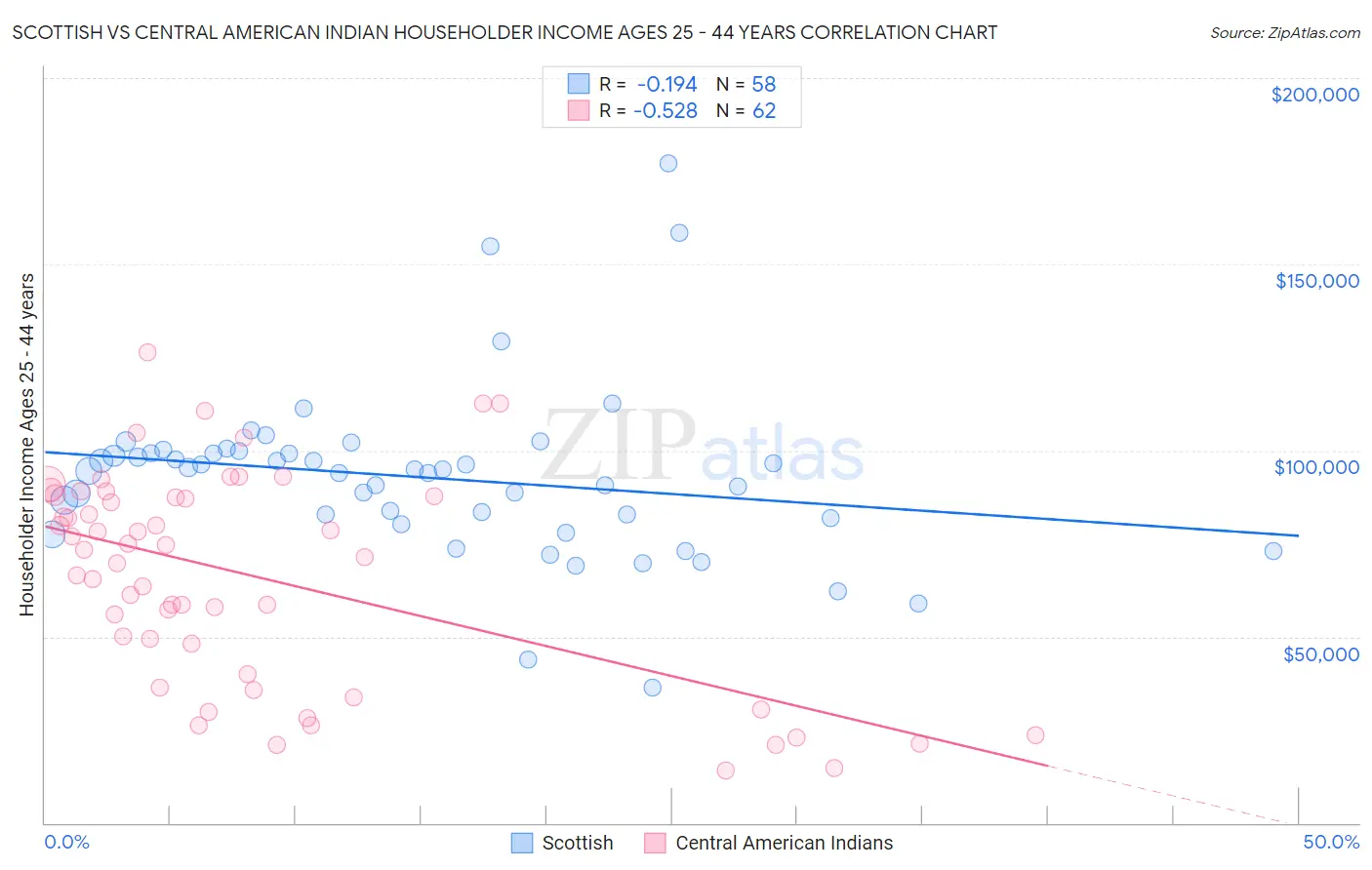 Scottish vs Central American Indian Householder Income Ages 25 - 44 years