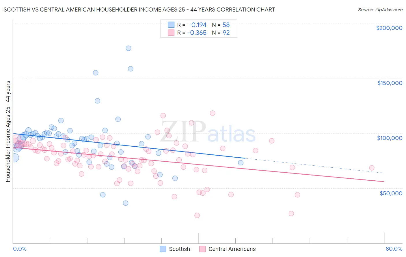 Scottish vs Central American Householder Income Ages 25 - 44 years