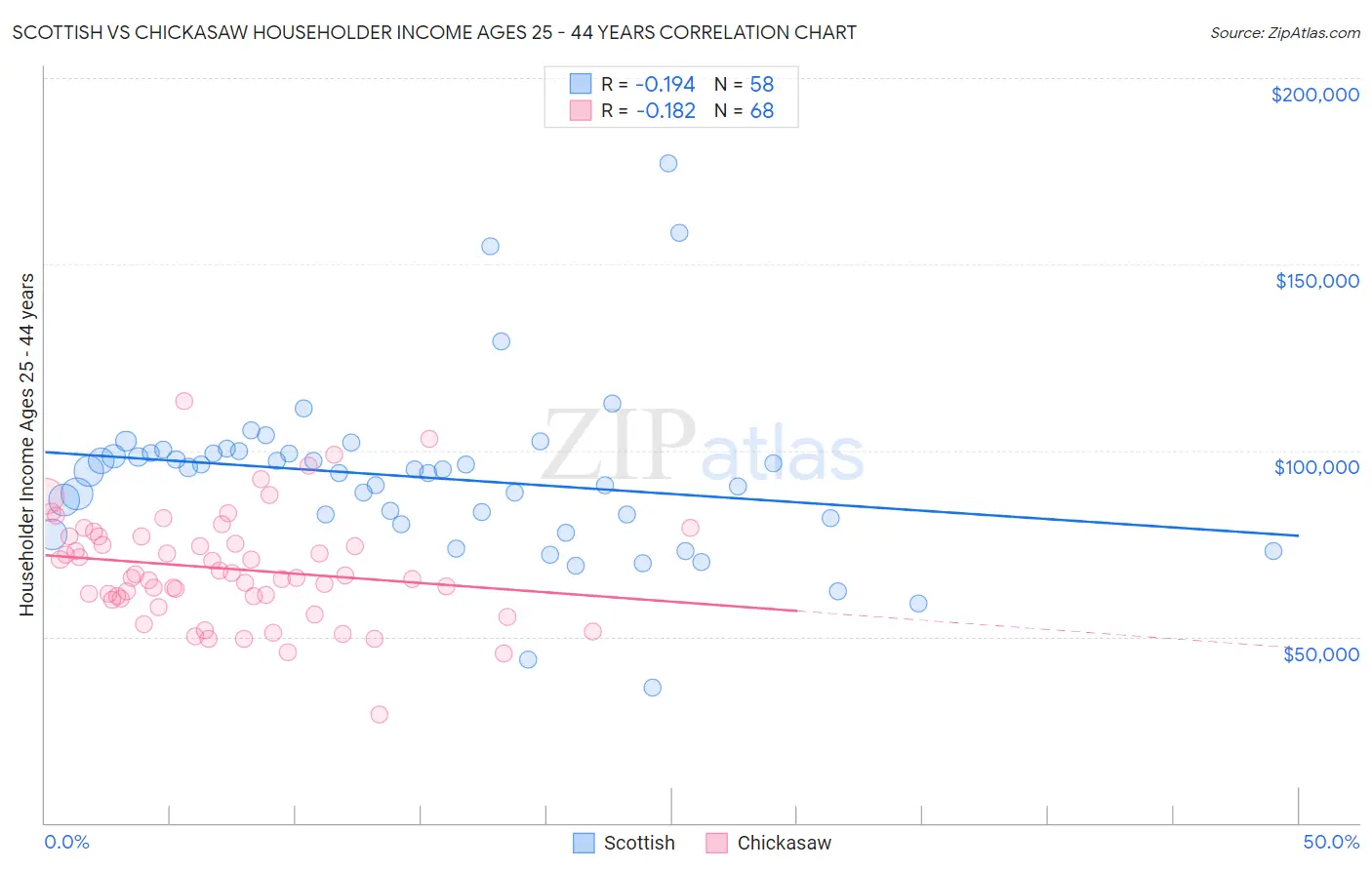 Scottish vs Chickasaw Householder Income Ages 25 - 44 years
