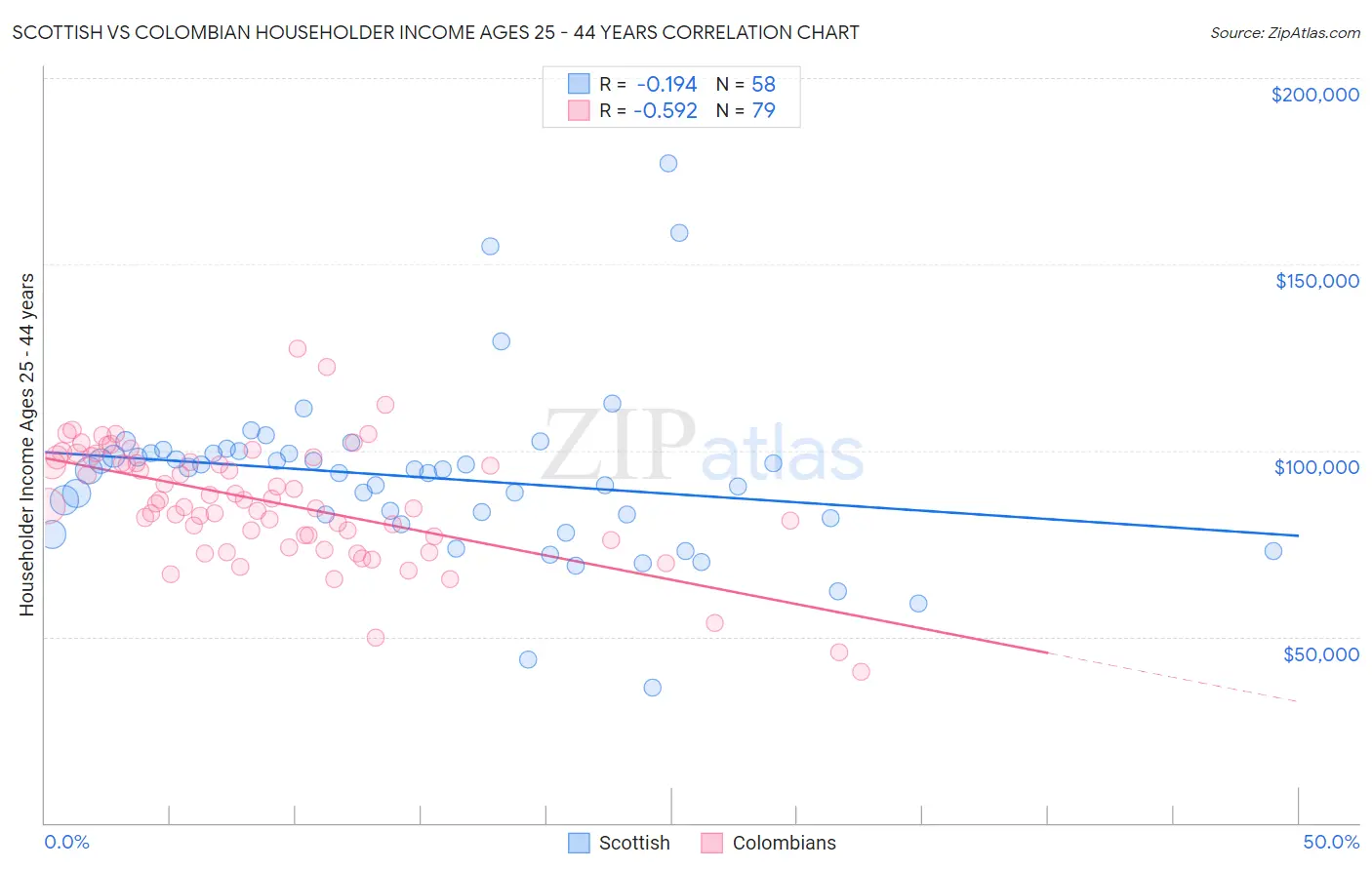 Scottish vs Colombian Householder Income Ages 25 - 44 years