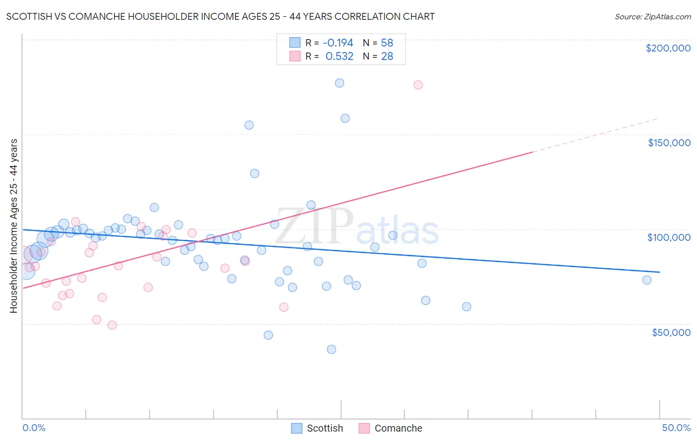 Scottish vs Comanche Householder Income Ages 25 - 44 years