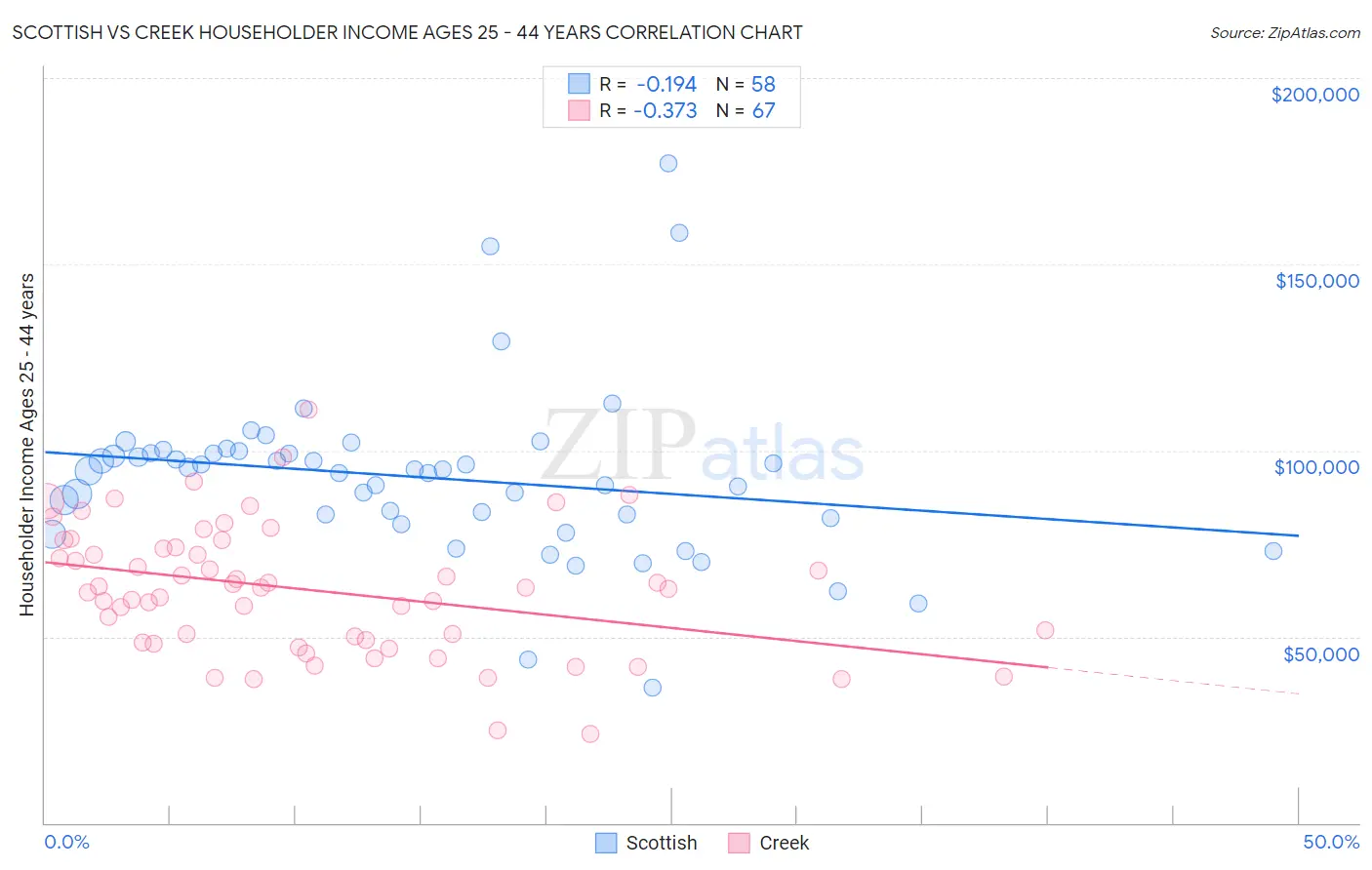 Scottish vs Creek Householder Income Ages 25 - 44 years