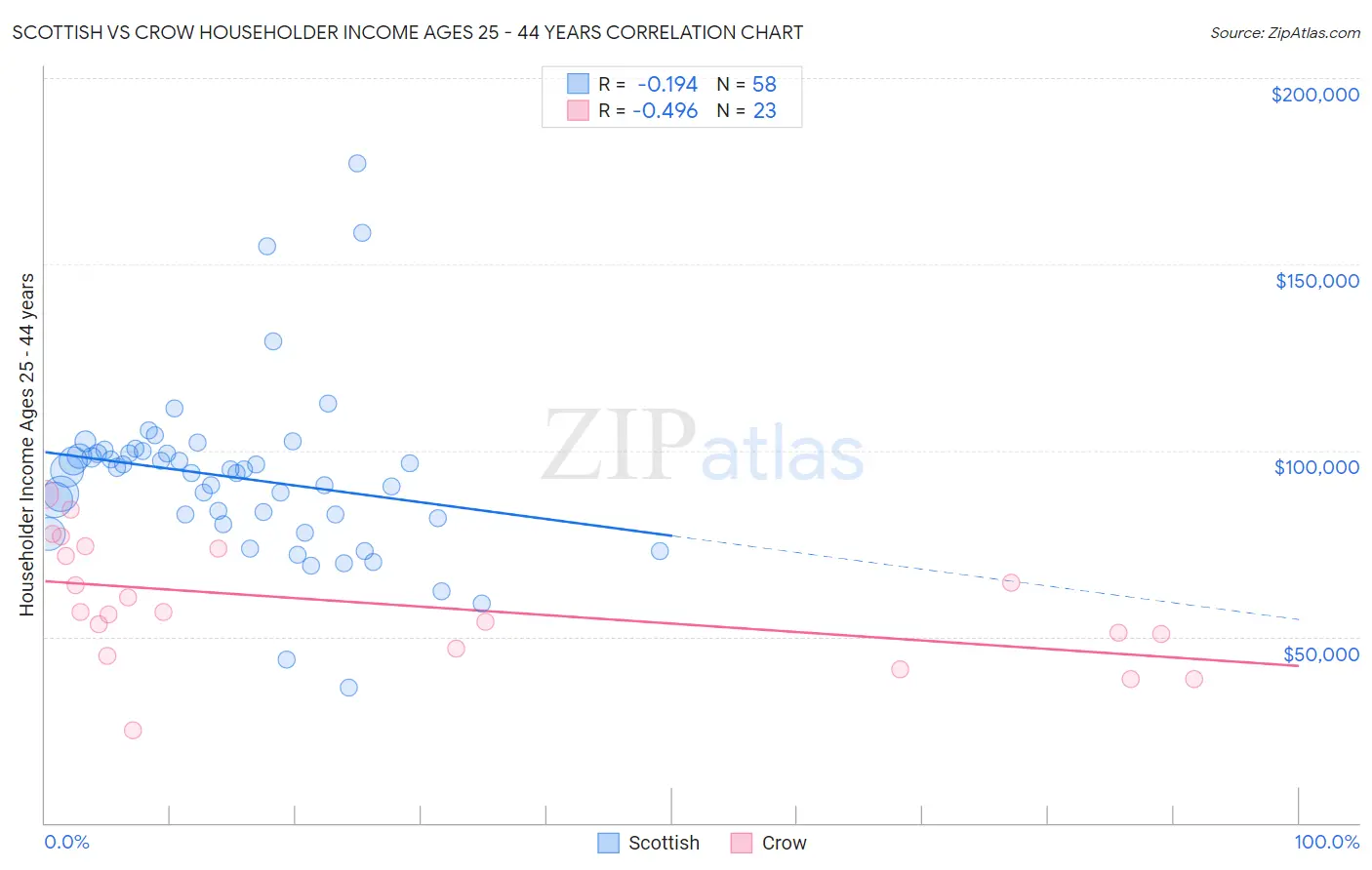 Scottish vs Crow Householder Income Ages 25 - 44 years