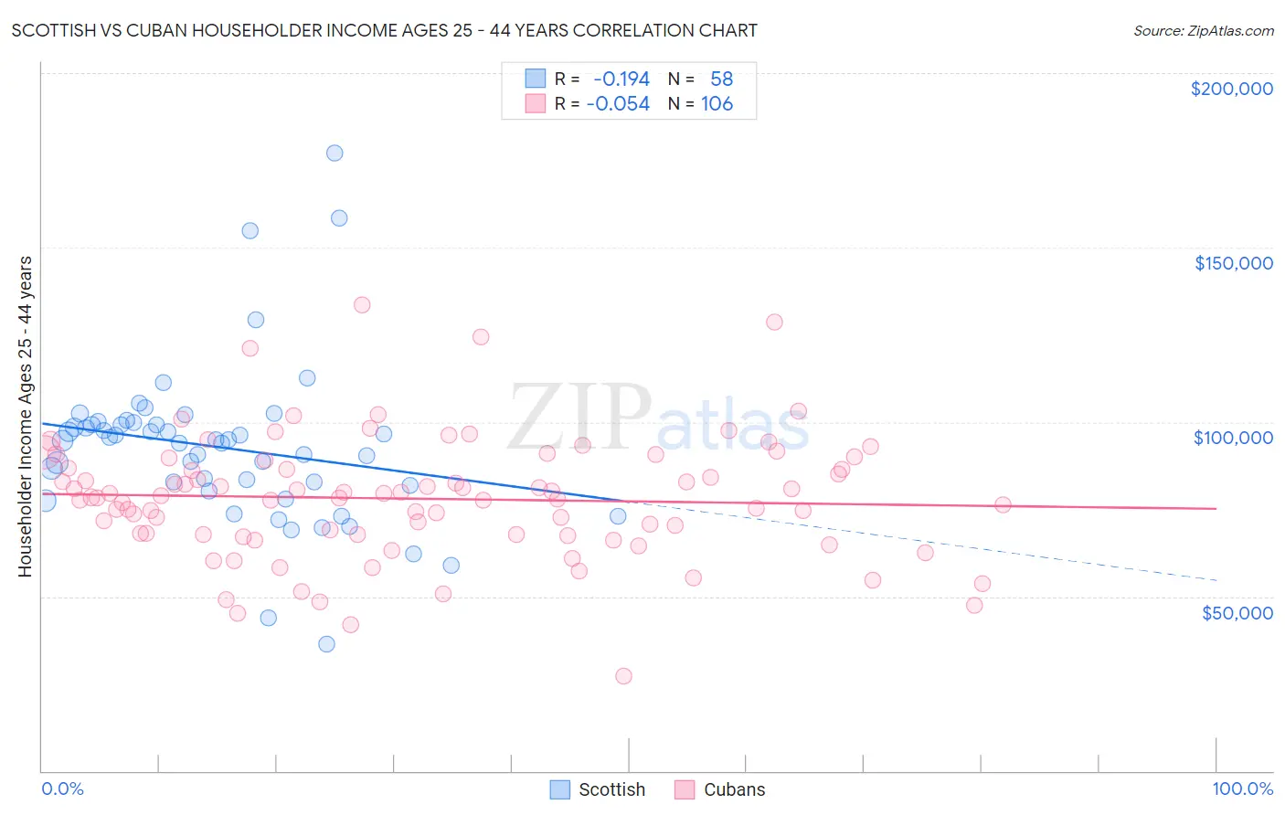 Scottish vs Cuban Householder Income Ages 25 - 44 years