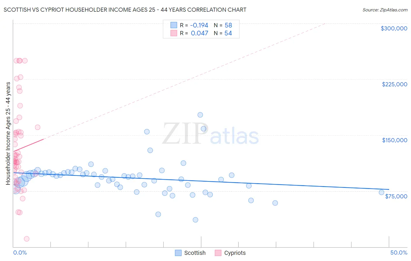Scottish vs Cypriot Householder Income Ages 25 - 44 years