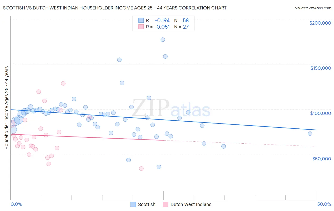 Scottish vs Dutch West Indian Householder Income Ages 25 - 44 years