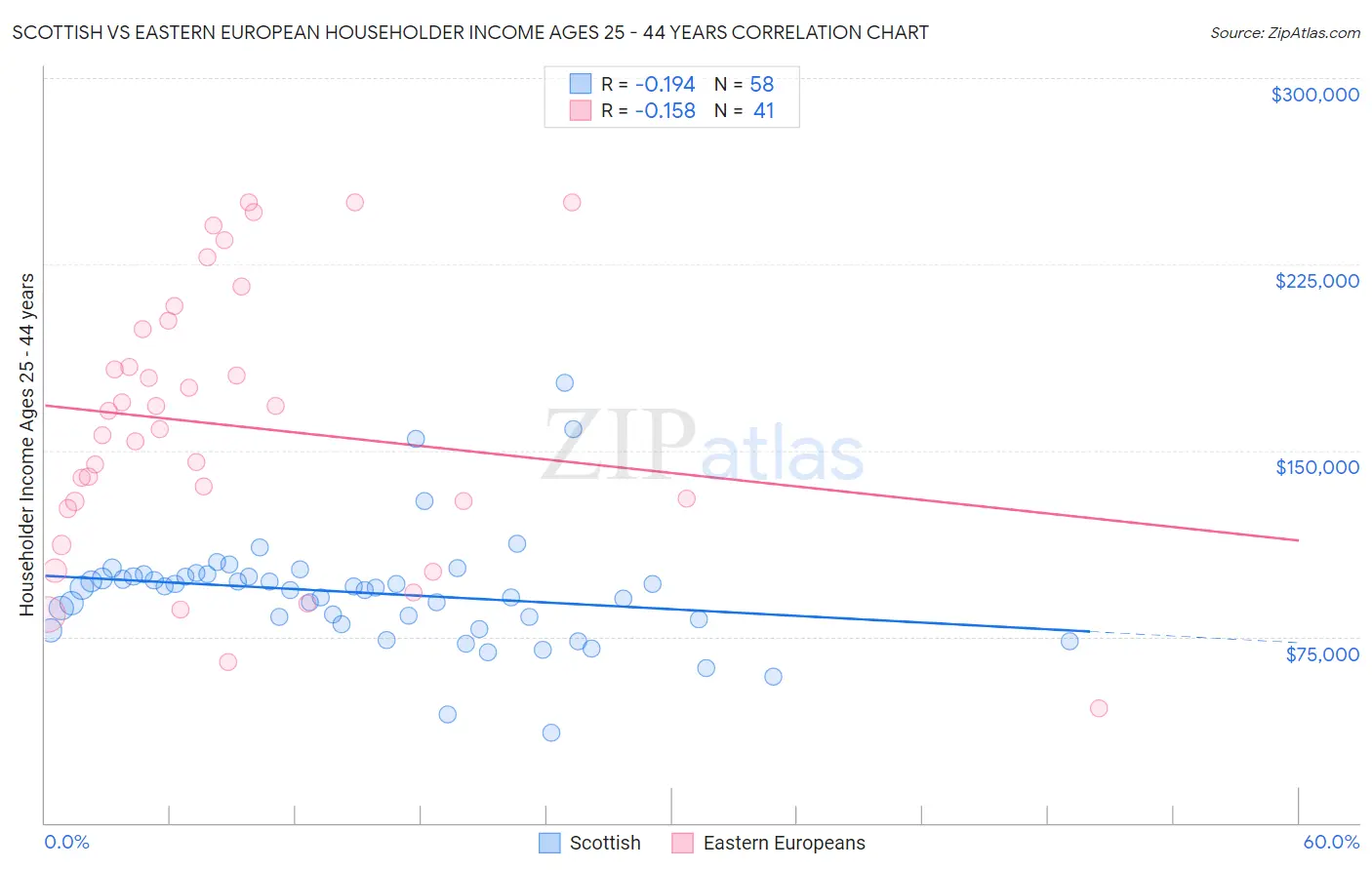 Scottish vs Eastern European Householder Income Ages 25 - 44 years