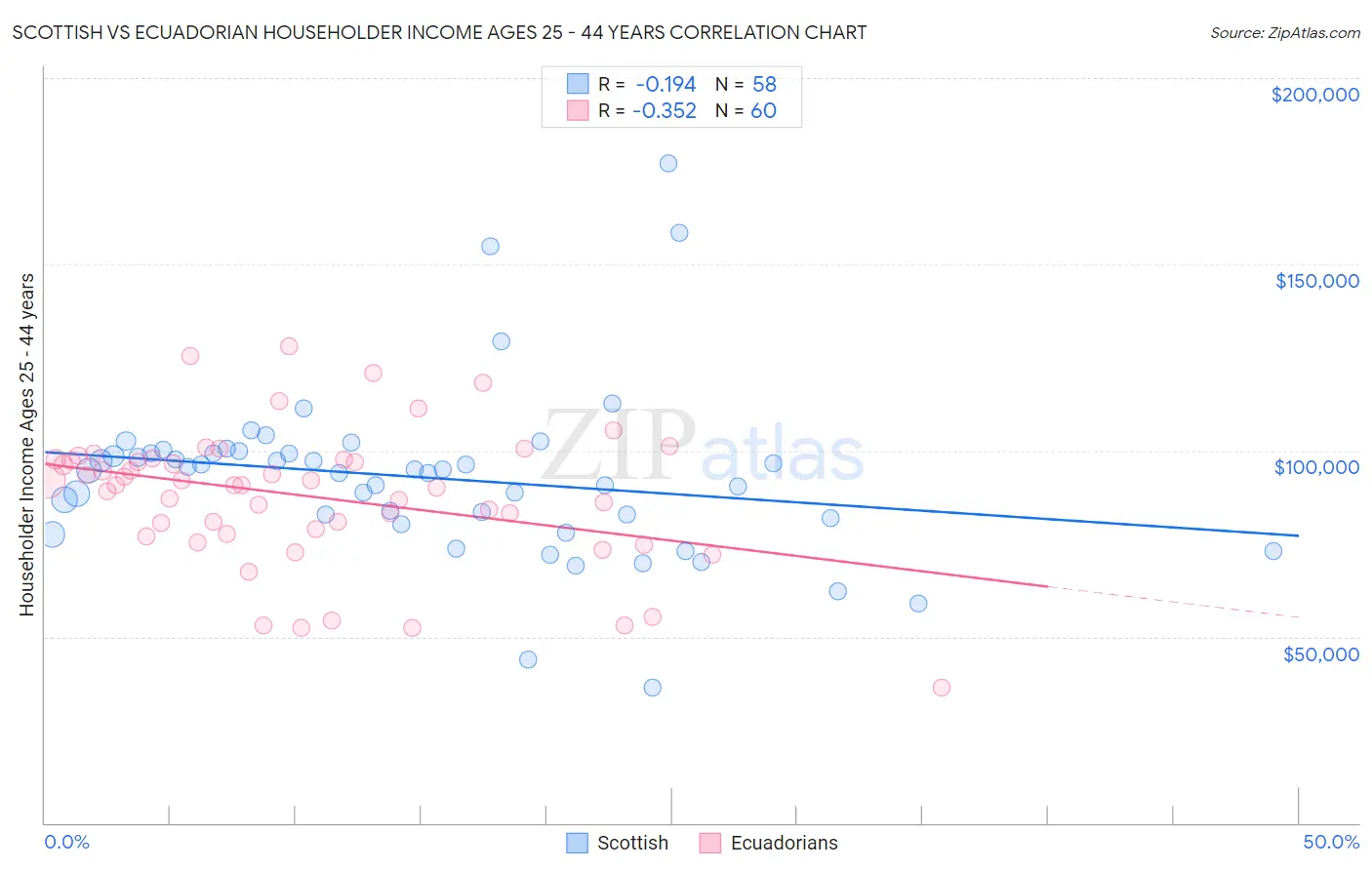 Scottish vs Ecuadorian Householder Income Ages 25 - 44 years