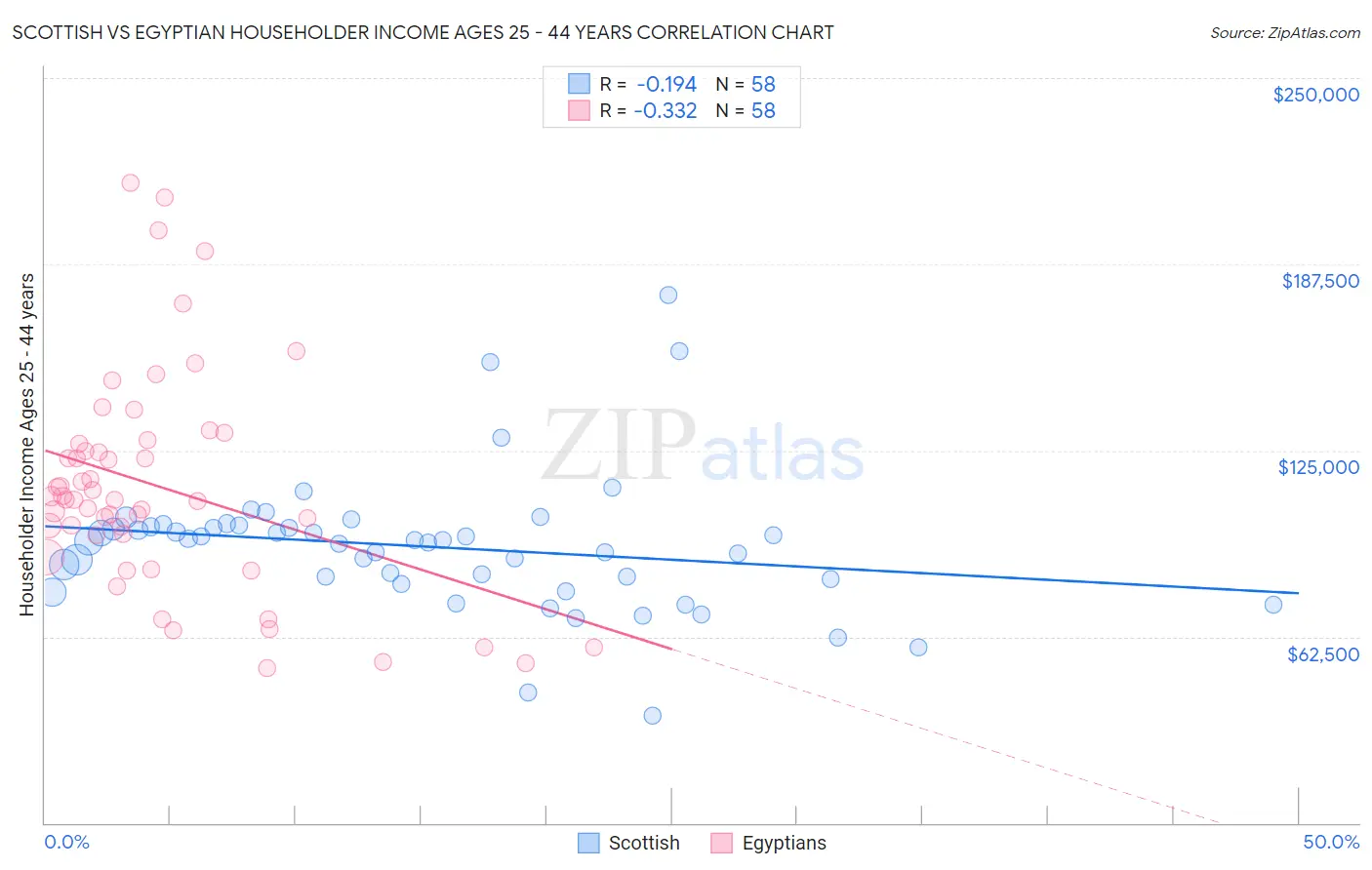 Scottish vs Egyptian Householder Income Ages 25 - 44 years