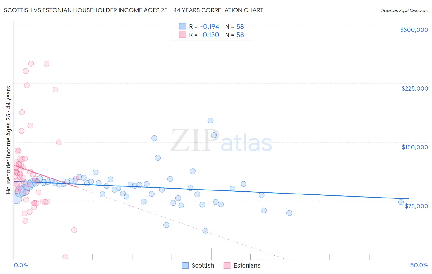 Scottish vs Estonian Householder Income Ages 25 - 44 years