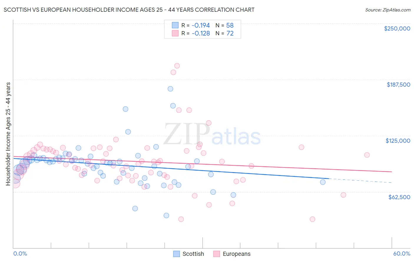 Scottish vs European Householder Income Ages 25 - 44 years