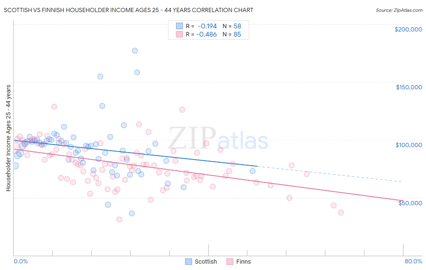 Scottish vs Finnish Householder Income Ages 25 - 44 years
