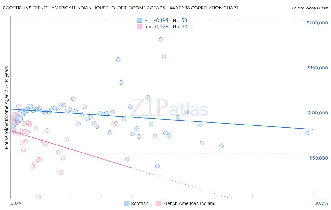 Scottish vs French American Indian Householder Income Ages 25 - 44 years