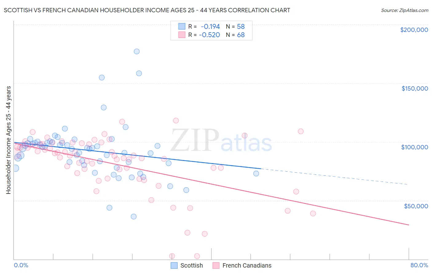 Scottish vs French Canadian Householder Income Ages 25 - 44 years