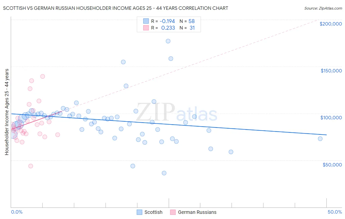 Scottish vs German Russian Householder Income Ages 25 - 44 years