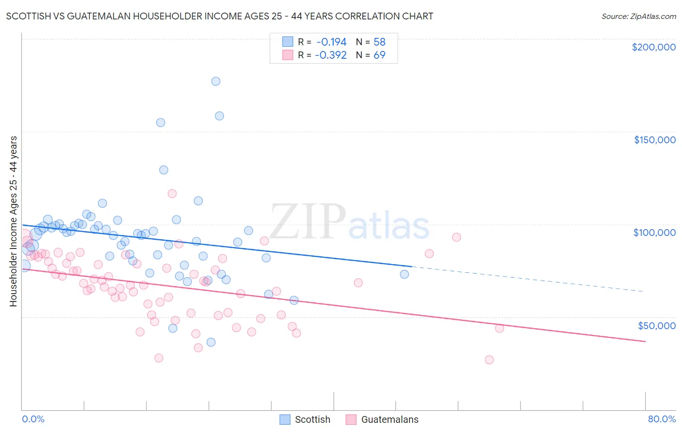 Scottish vs Guatemalan Householder Income Ages 25 - 44 years