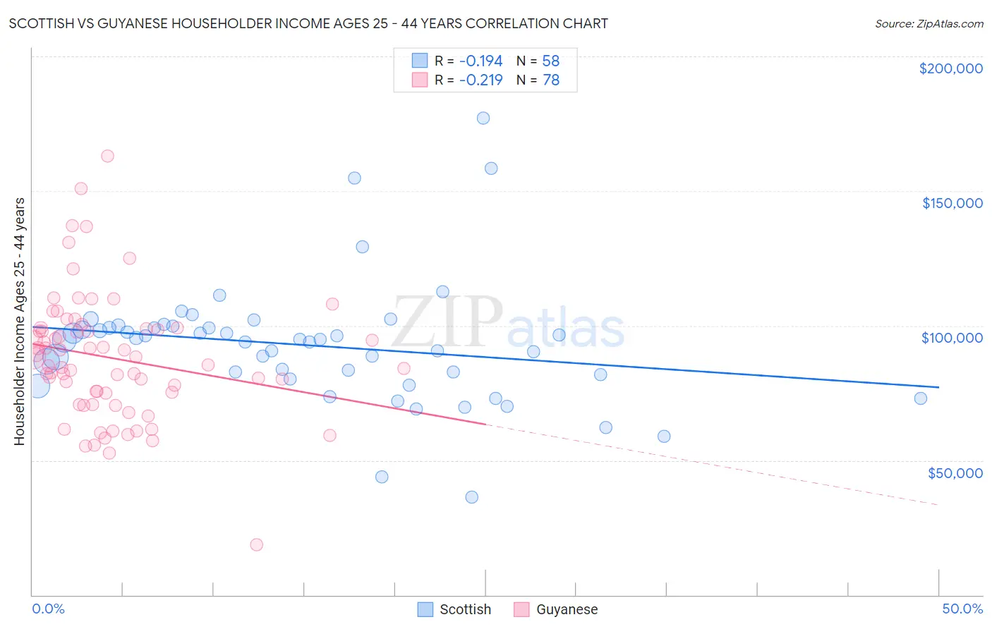Scottish vs Guyanese Householder Income Ages 25 - 44 years