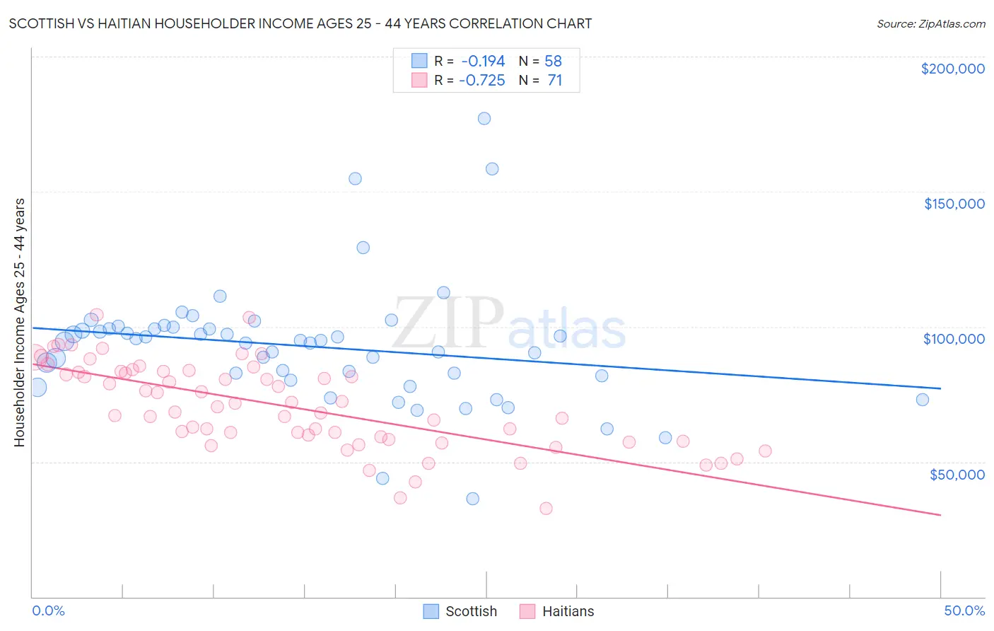 Scottish vs Haitian Householder Income Ages 25 - 44 years