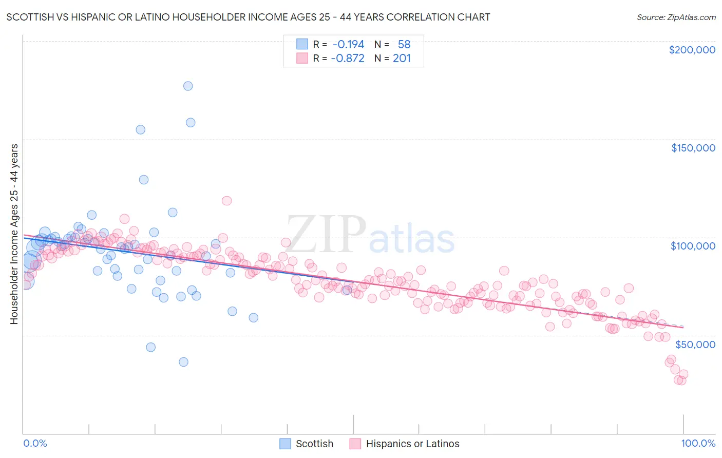 Scottish vs Hispanic or Latino Householder Income Ages 25 - 44 years