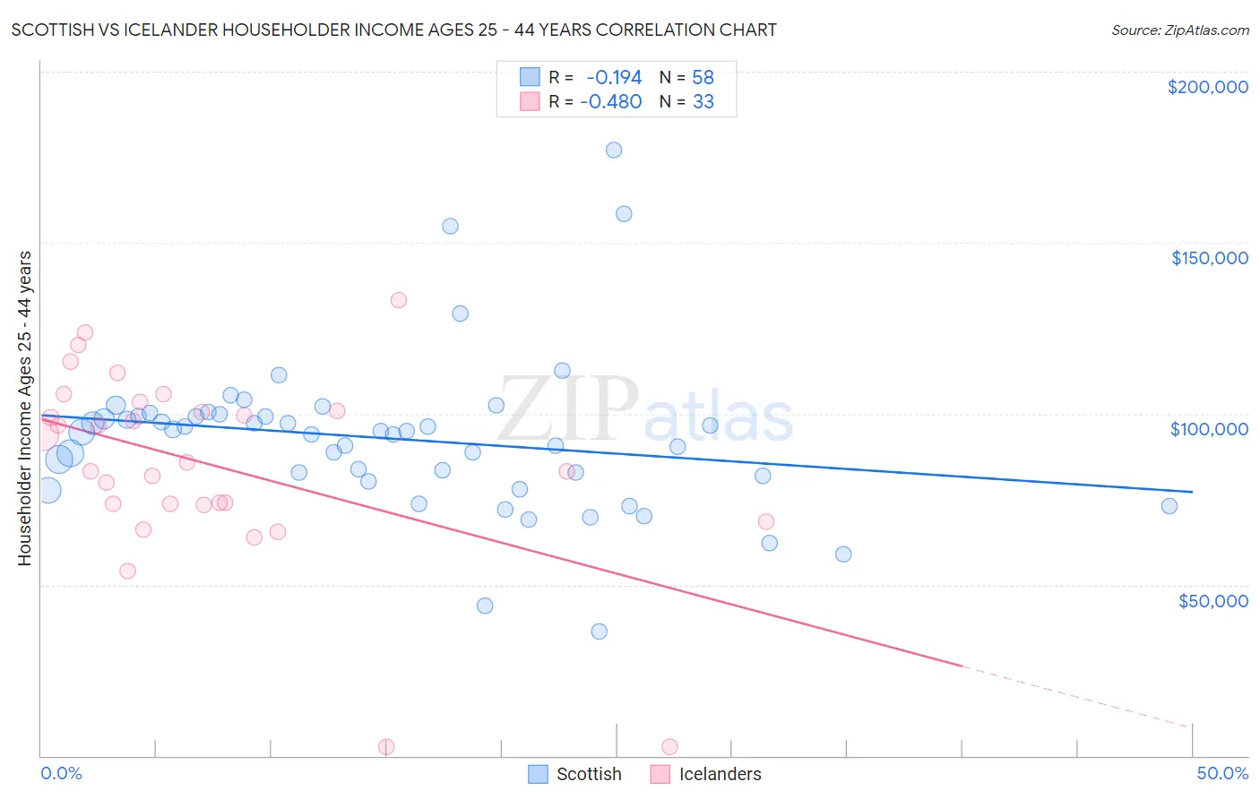 Scottish vs Icelander Householder Income Ages 25 - 44 years