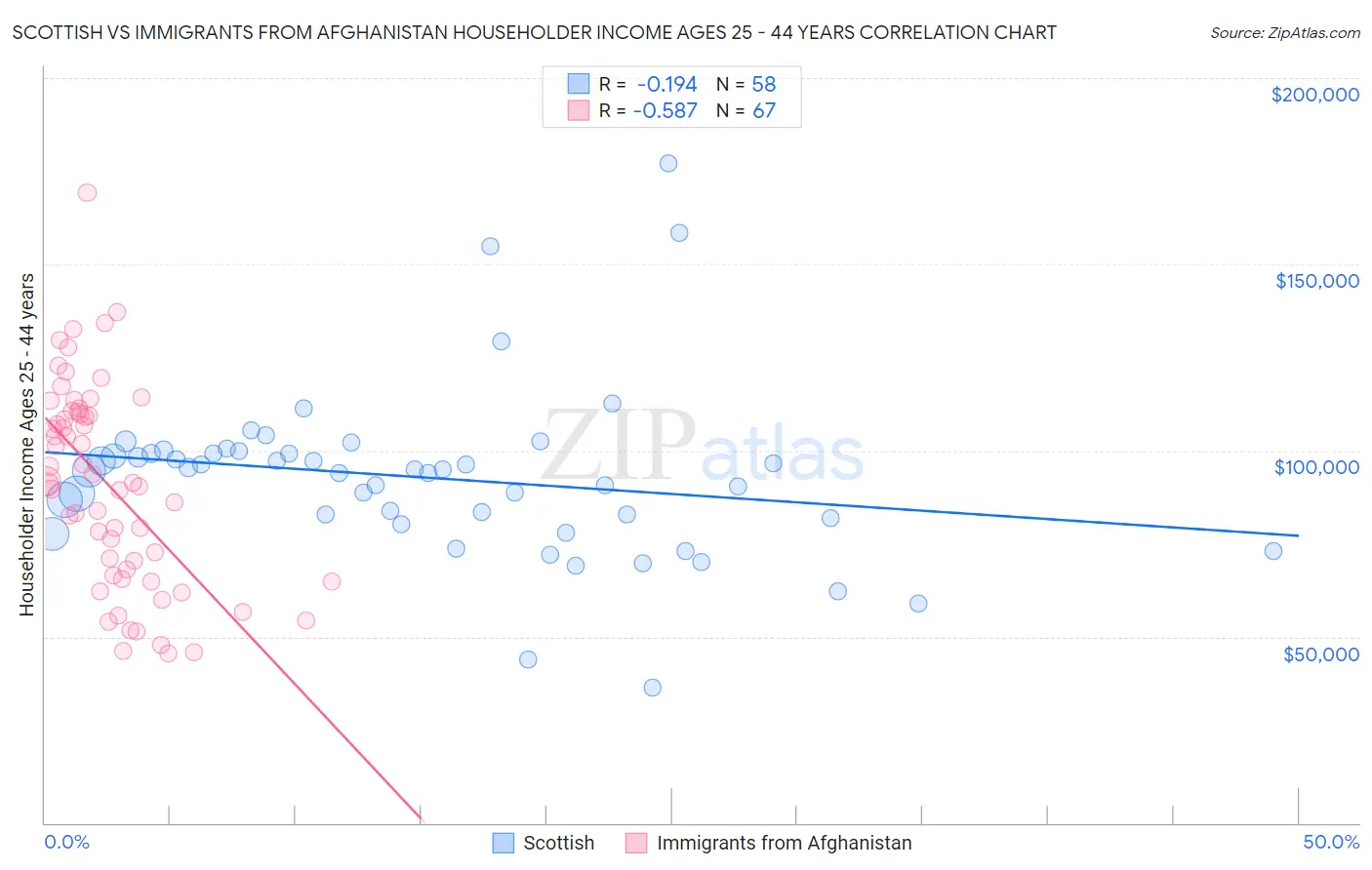 Scottish vs Immigrants from Afghanistan Householder Income Ages 25 - 44 years