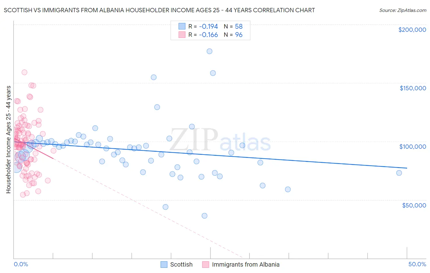 Scottish vs Immigrants from Albania Householder Income Ages 25 - 44 years