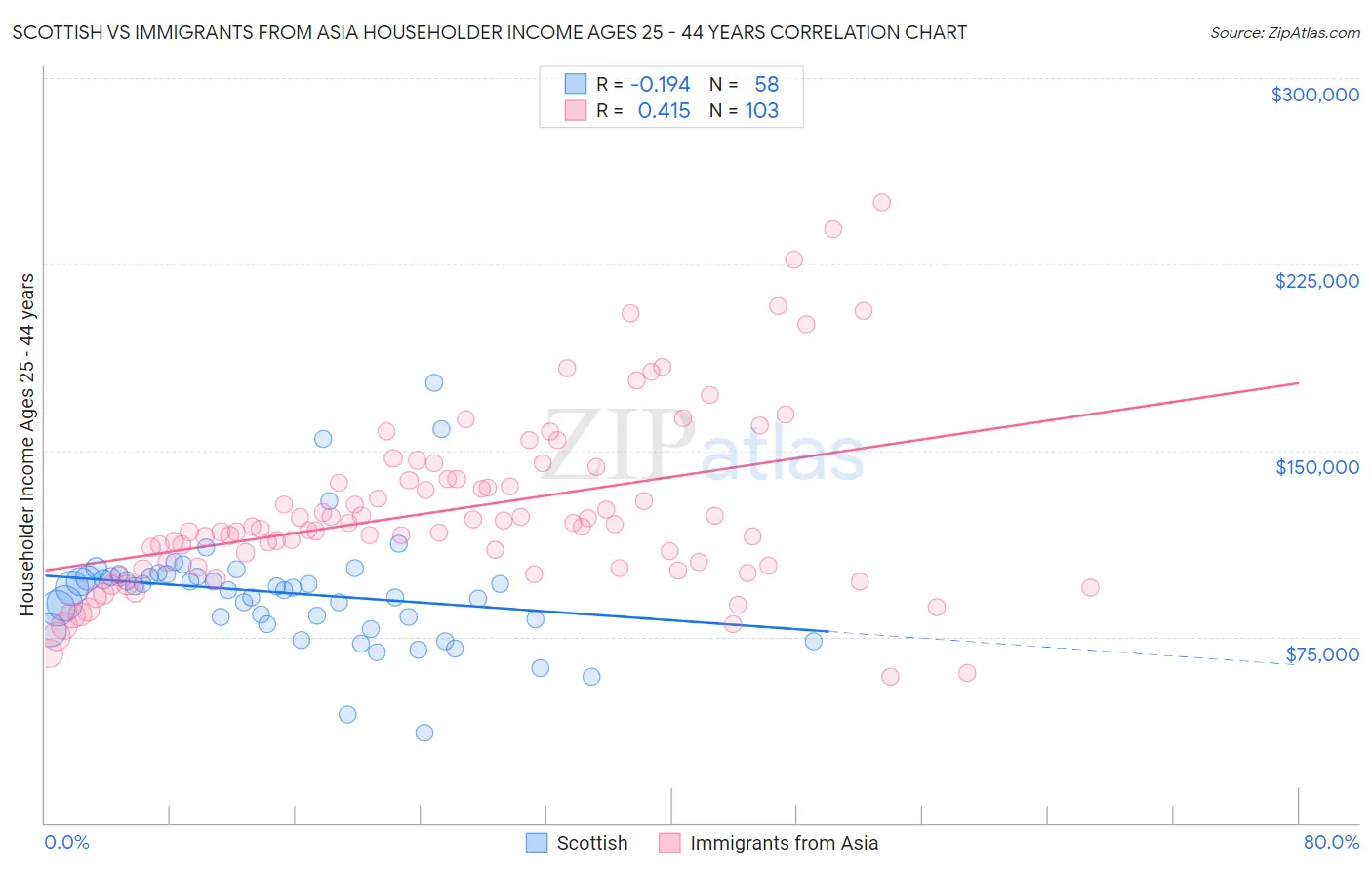 Scottish vs Immigrants from Asia Householder Income Ages 25 - 44 years