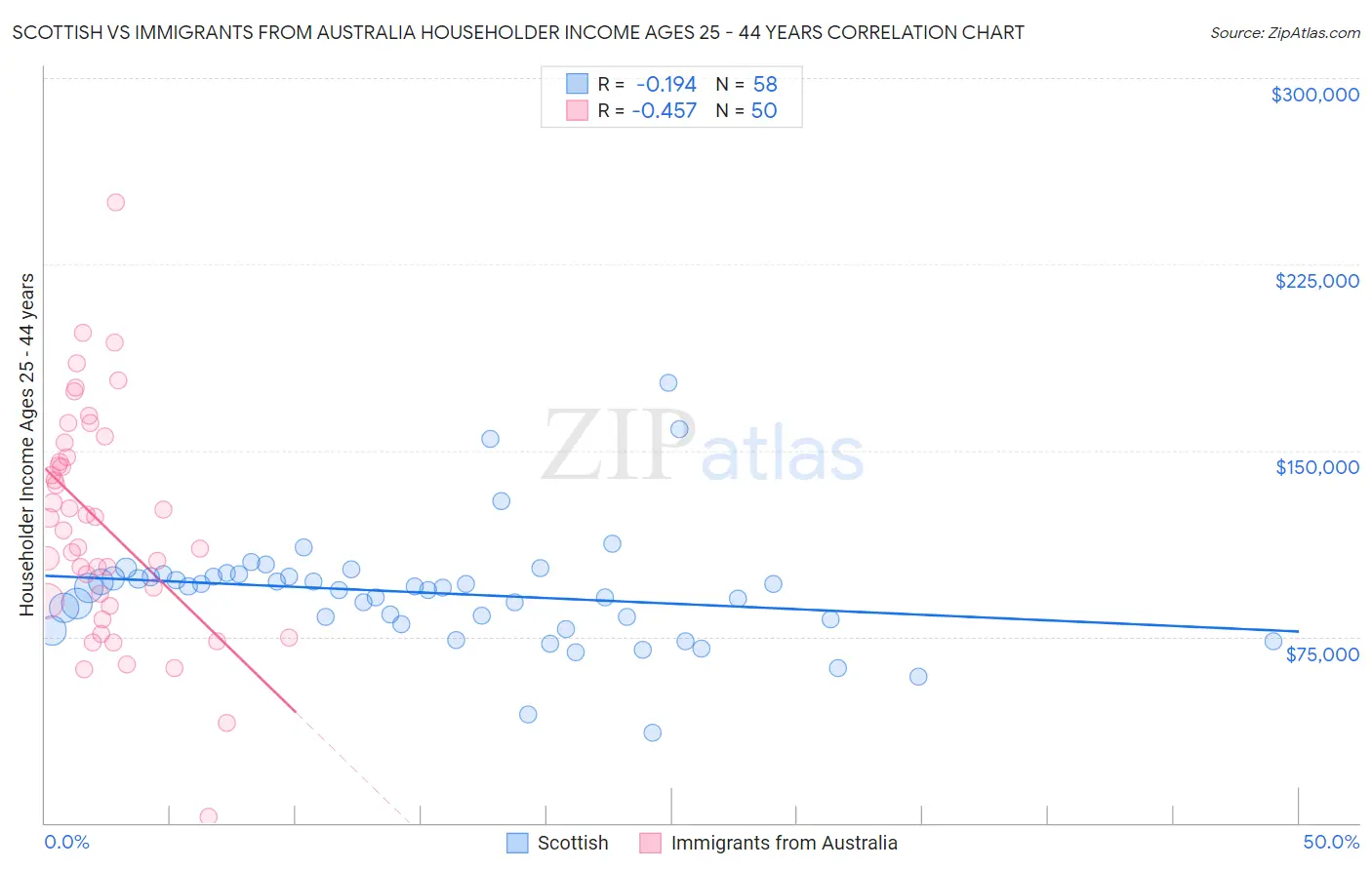 Scottish vs Immigrants from Australia Householder Income Ages 25 - 44 years