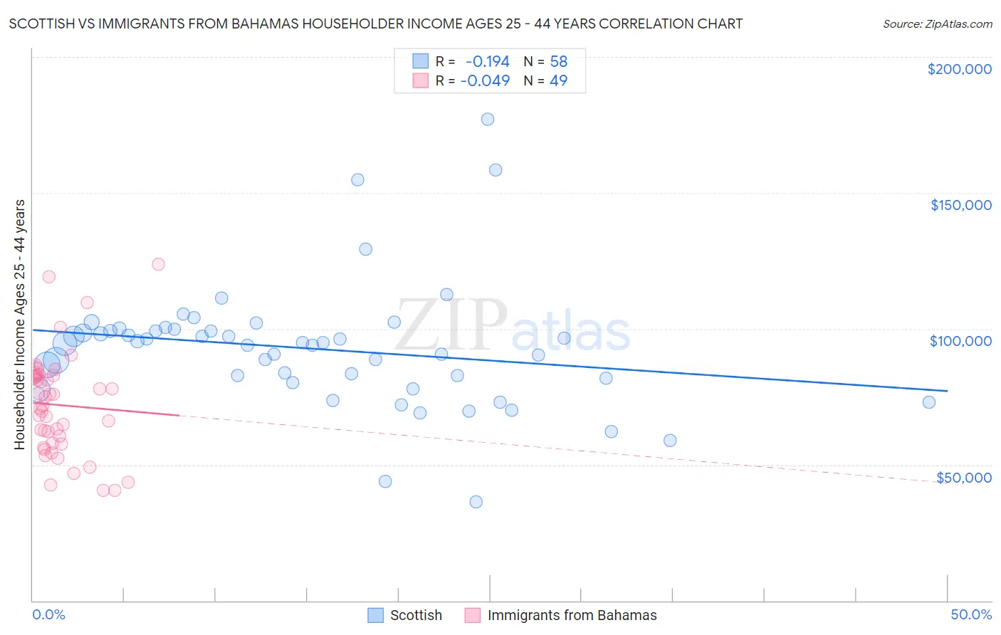 Scottish vs Immigrants from Bahamas Householder Income Ages 25 - 44 years