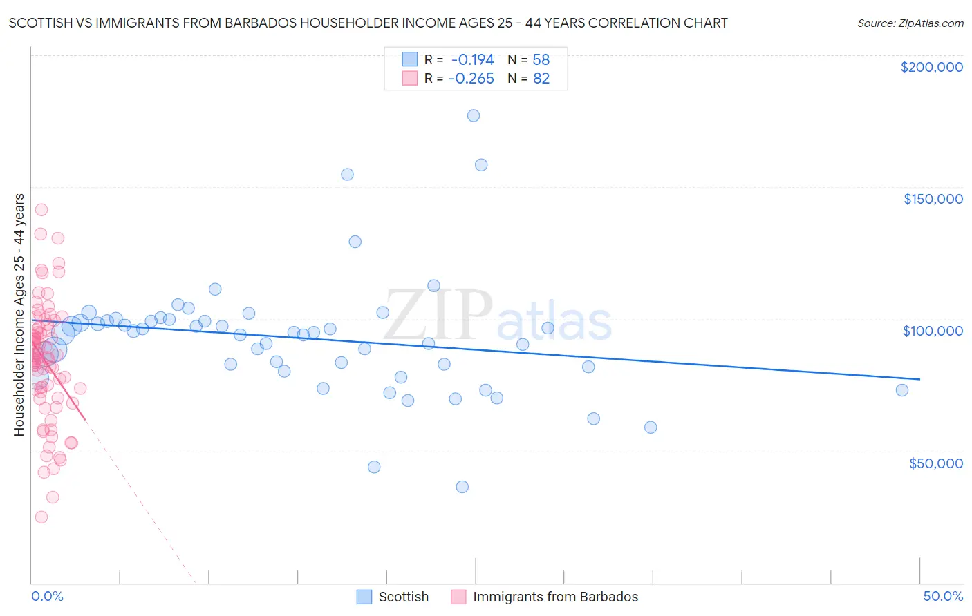 Scottish vs Immigrants from Barbados Householder Income Ages 25 - 44 years
