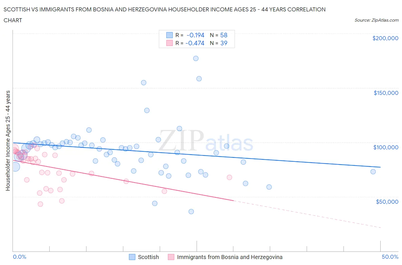Scottish vs Immigrants from Bosnia and Herzegovina Householder Income Ages 25 - 44 years