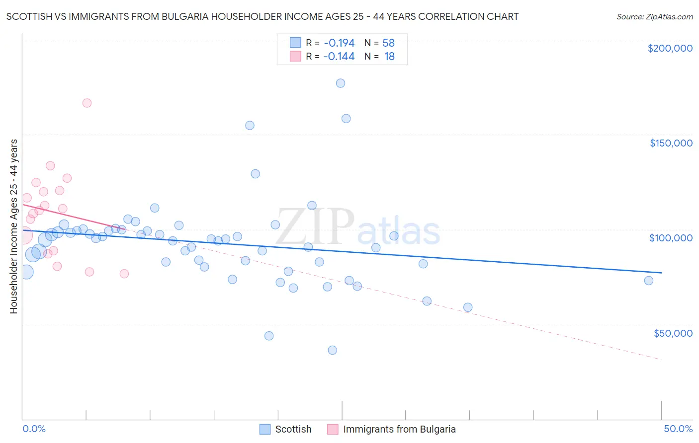 Scottish vs Immigrants from Bulgaria Householder Income Ages 25 - 44 years
