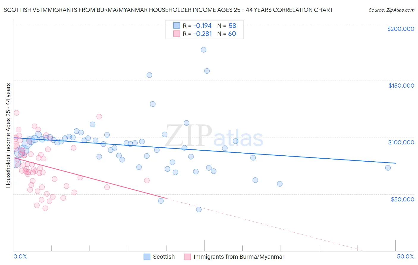 Scottish vs Immigrants from Burma/Myanmar Householder Income Ages 25 - 44 years