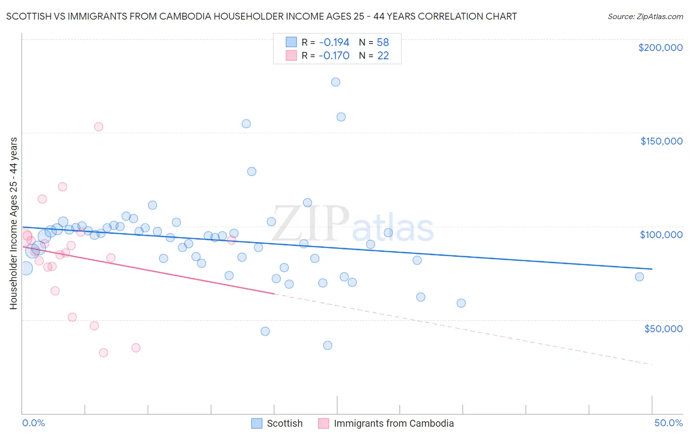 Scottish vs Immigrants from Cambodia Householder Income Ages 25 - 44 years