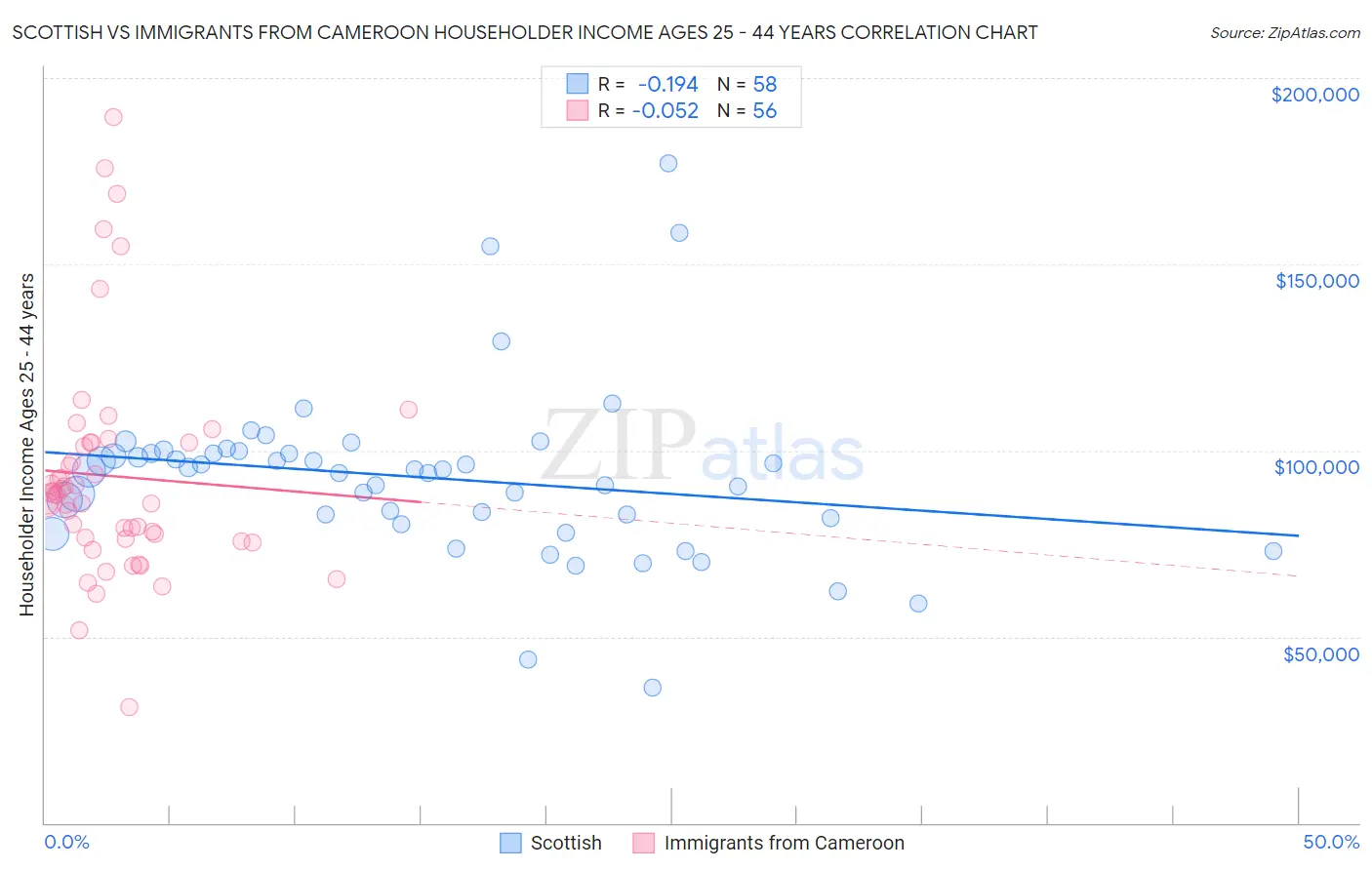 Scottish vs Immigrants from Cameroon Householder Income Ages 25 - 44 years