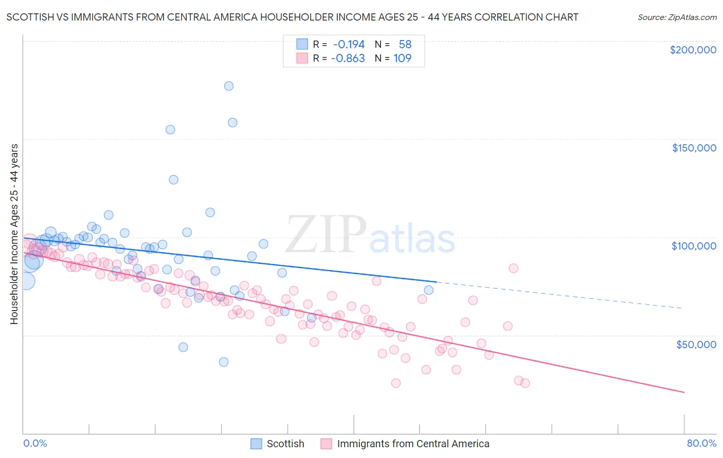 Scottish vs Immigrants from Central America Householder Income Ages 25 - 44 years